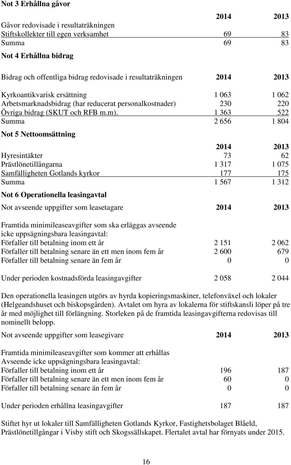 1 363 522 Summa 2 656 1 804 Not 5 Nettoomsättning 2014 2013 Hyresintäkter 73 62 Prästlönetillångarna 1 317 1 075 Samfälligheten Gotlands kyrkor 177 175 Summa 1 567 1 312 Not 6 Operationella
