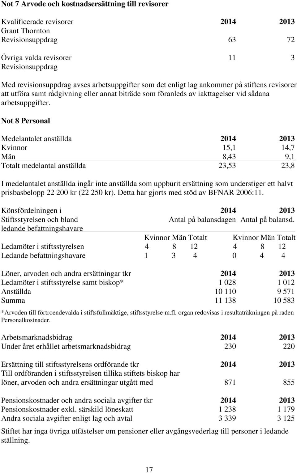 Not 8 Personal Medelantalet anställda 2014 2013 Kvinnor 15,1 14,7 Män 8,43 9,1 Totalt medelantal anställda 23,53 23,8 I medelantalet anställda ingår inte anställda som uppburit ersättning som
