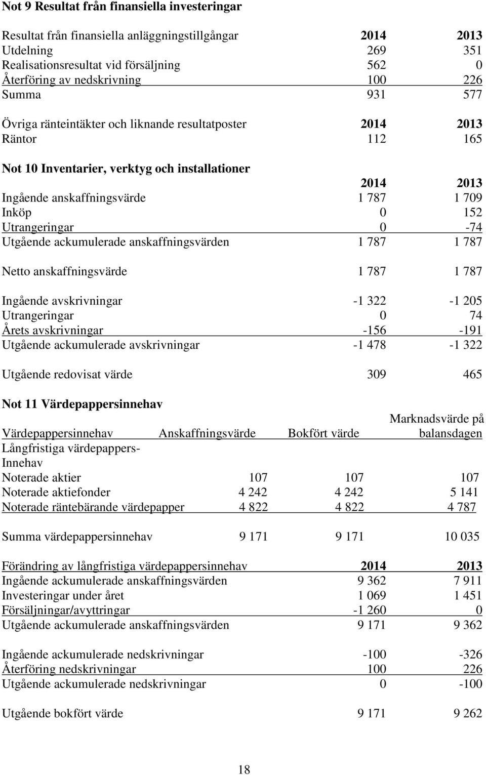 Utrangeringar 0-74 Utgående ackumulerade anskaffningsvärden 1 787 1 787 Netto anskaffningsvärde 1 787 1 787 Ingående avskrivningar -1 322-1 205 Utrangeringar 0 74 Årets avskrivningar -156-191