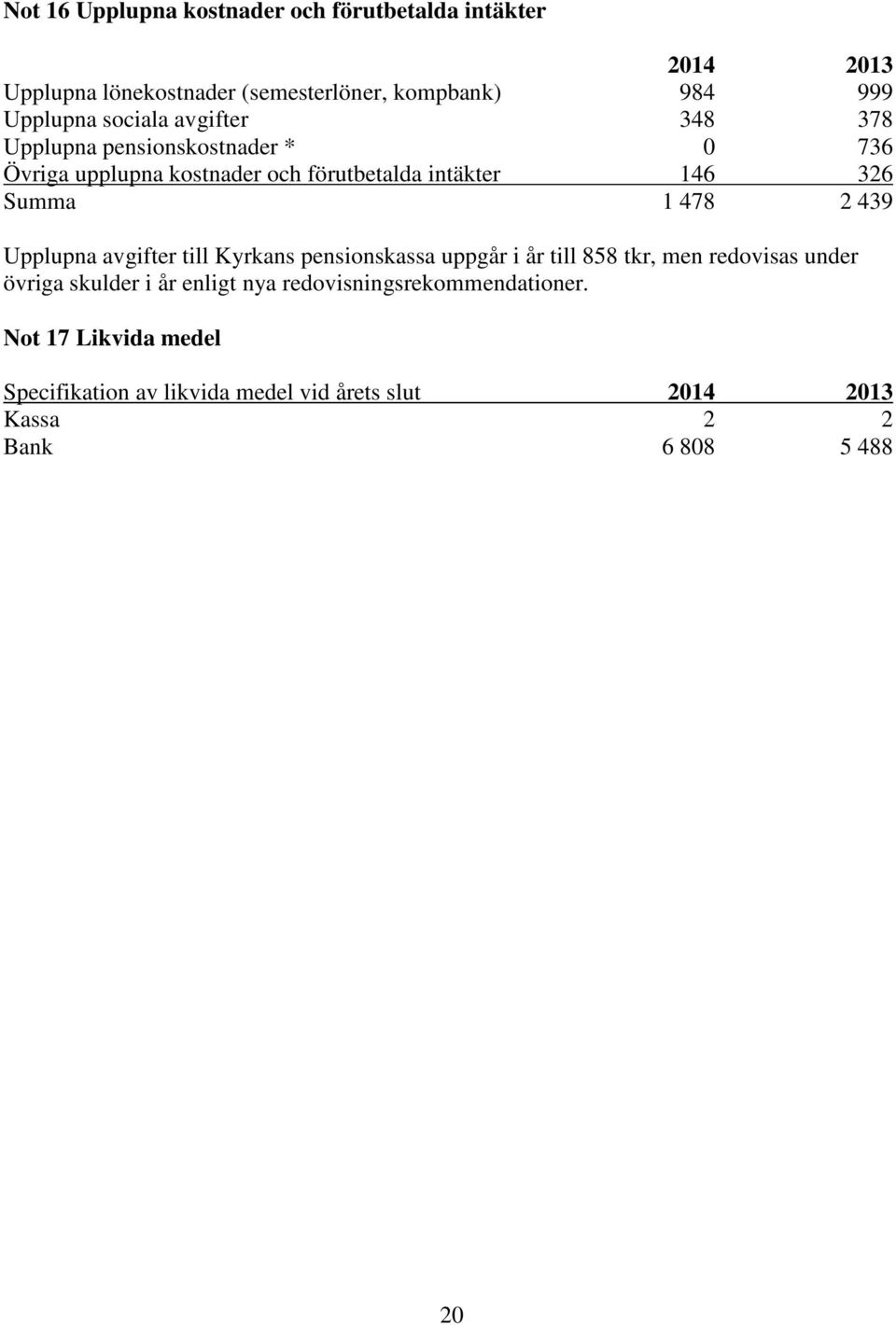 478 2 439 Upplupna avgifter till Kyrkans pensionskassa uppgår i år till 858 tkr, men redovisas under övriga skulder i år enligt