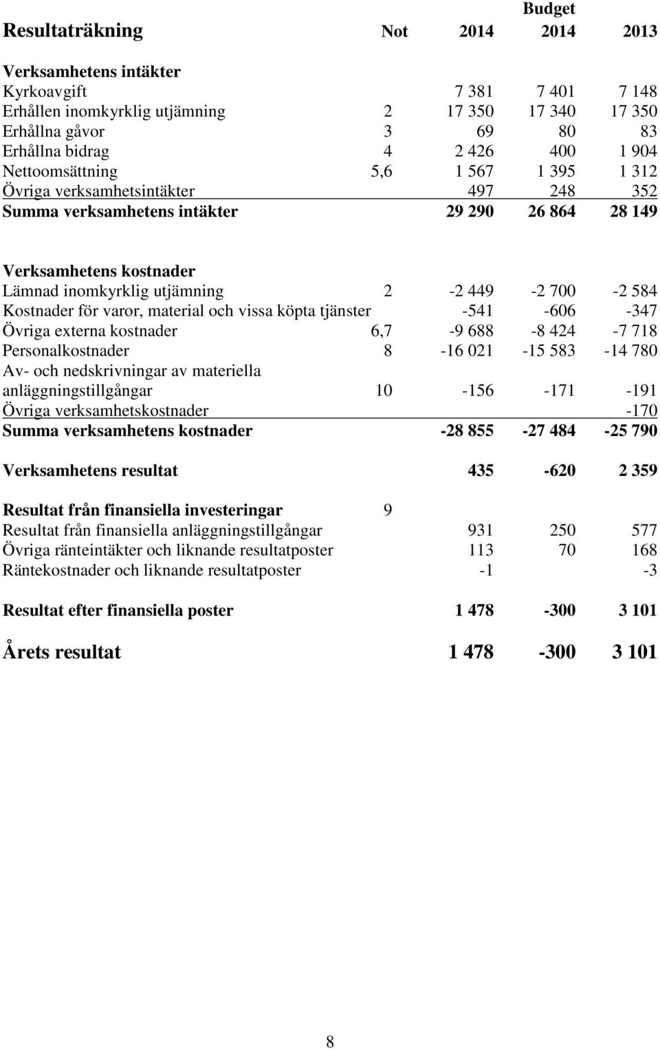 700-2 584 Kostnader för varor, material och vissa köpta tjänster -541-606 -347 Övriga externa kostnader 6,7-9 688-8 424-7 718 Personalkostnader 8-16 021-15 583-14 780 Av- och nedskrivningar av