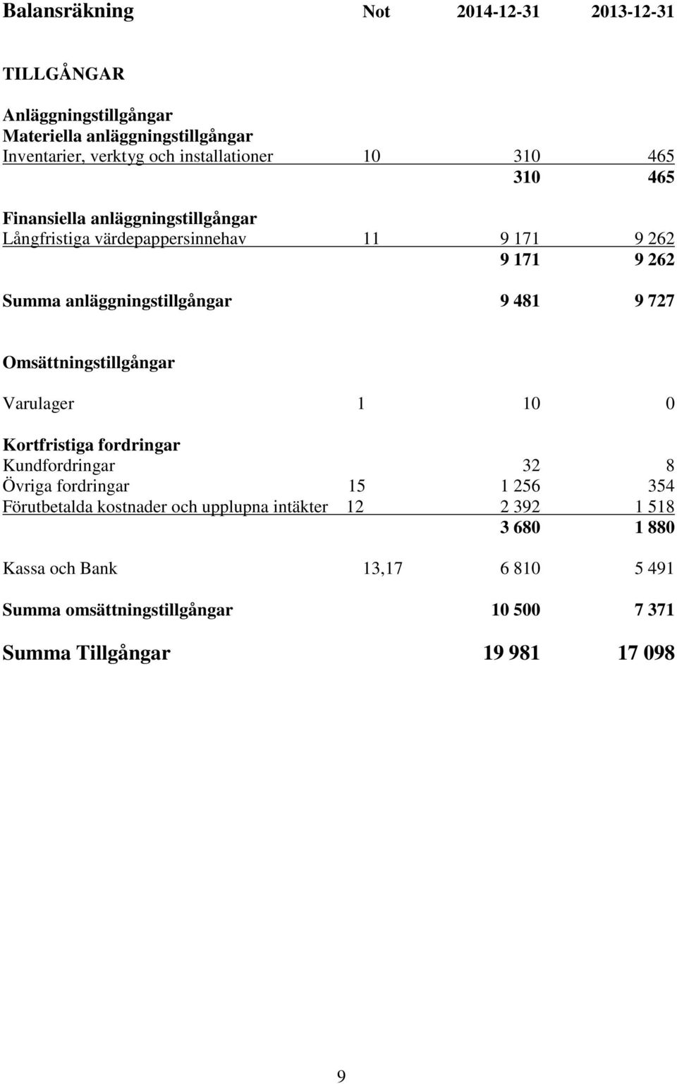 9 727 Omsättningstillgångar Varulager 1 10 0 Kortfristiga fordringar Kundfordringar 32 8 Övriga fordringar 15 1 256 354 Förutbetalda kostnader och