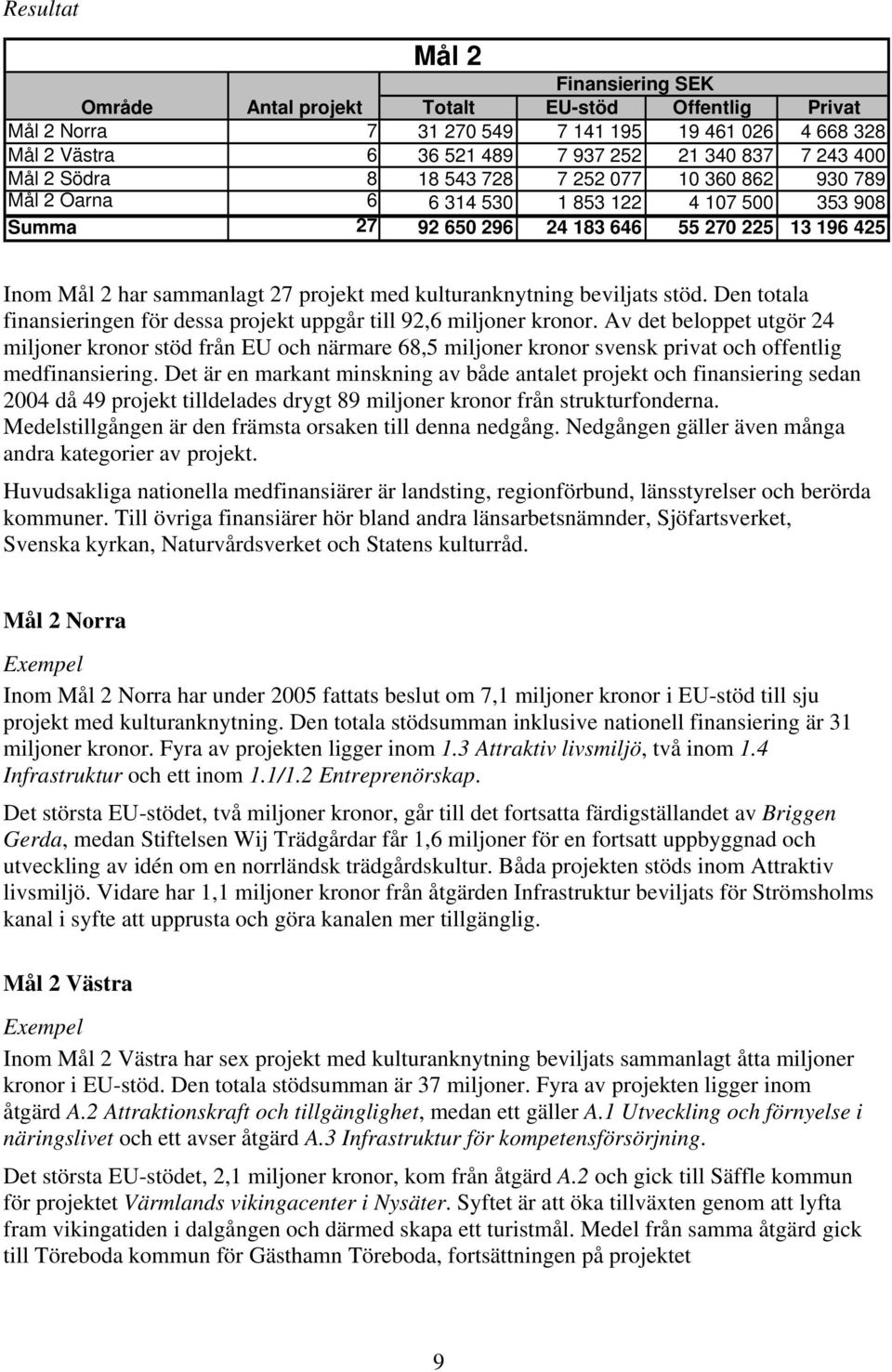 kulturanknytning beviljats stöd. Den totala finansieringen för dessa projekt uppgår till 92,6 miljoner kronor.
