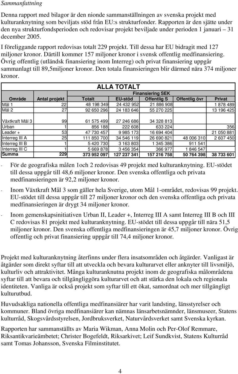 Till dessa har EU bidragit med 27 miljoner kronor. Därtill kommer 57 miljoner kronor i svensk offentlig medfinansiering.