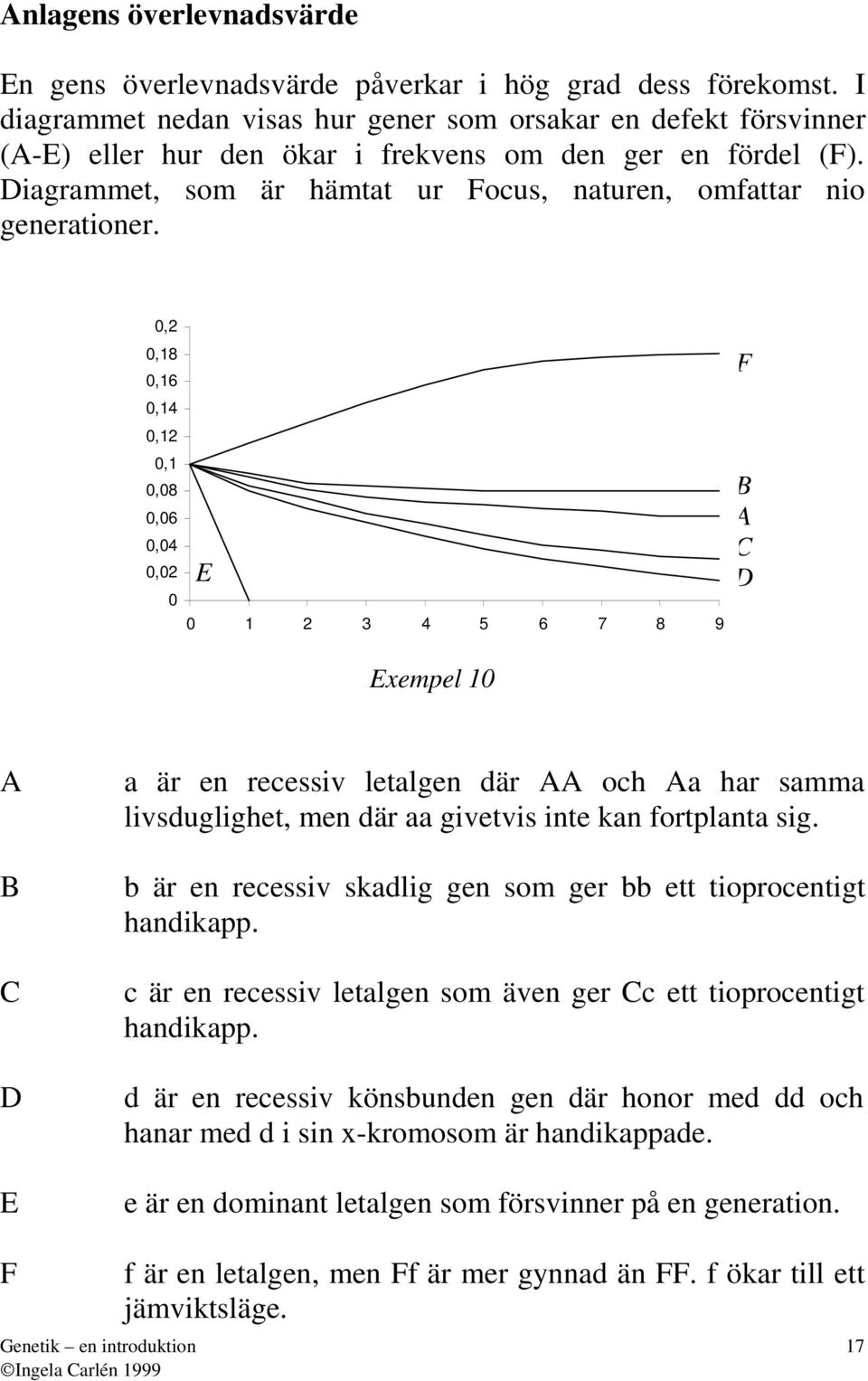 0,2 0,18 0,16 0,14 0,12 0,1 0,08 0,06 0,04 0,02 0 E 0 1 2 3 4 5 6 7 8 9 F B C D Exempel 10 B C D E är en recessiv letlgen där och hr smm livsduglighet, men där givetvis inte kn fortplnt sig.