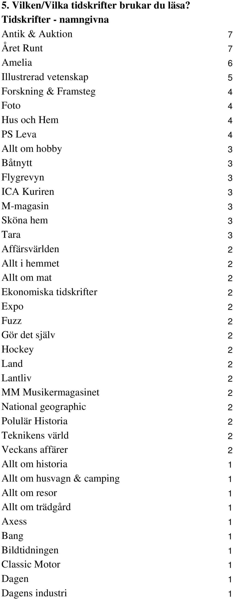 Båtnytt 3 Flygrevyn 3 ICA Kuriren 3 M-magasin 3 Sköna hem 3 Tara 3 Affärsvärlden 2 Allt i hemmet 2 Allt om mat 2 Ekonomiska tidskrifter 2 Expo 2 Fuzz 2 Gör det