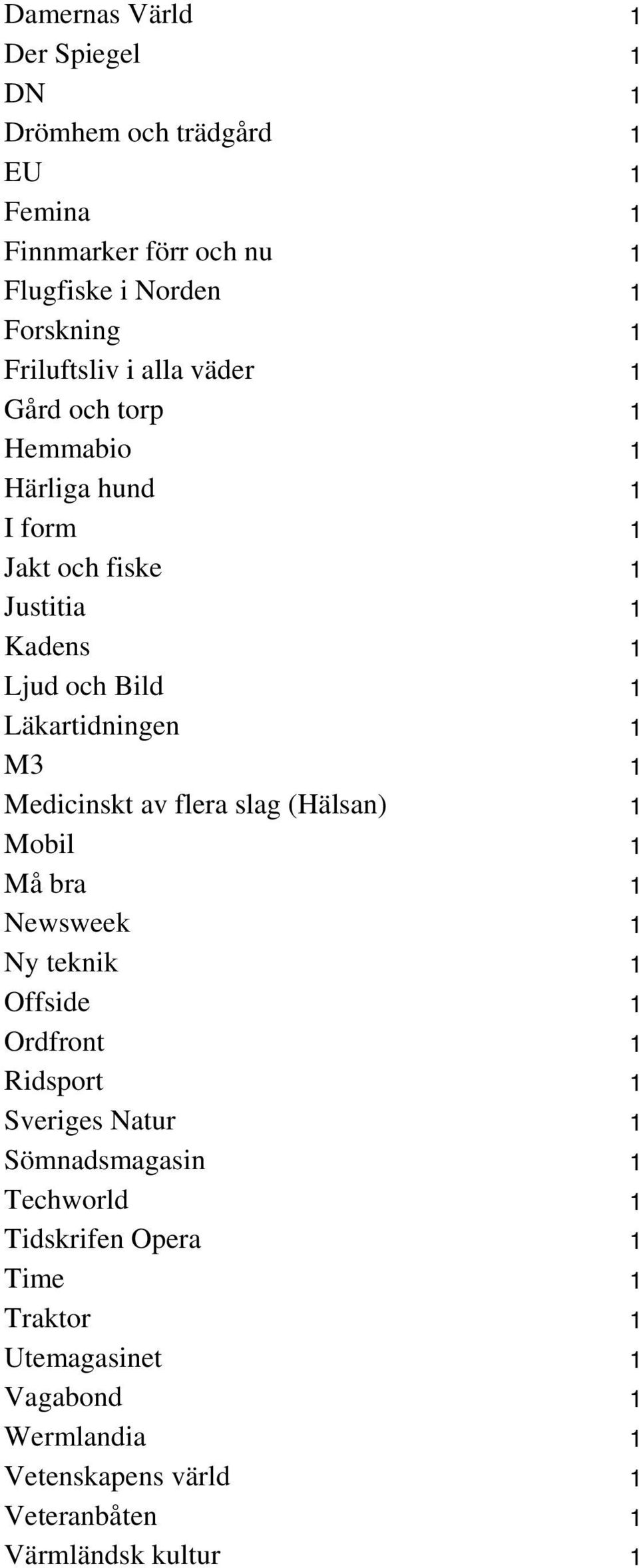 Läkartidningen 1 M3 1 Medicinskt av flera slag (Hälsan) 1 Mobil 1 Må bra 1 Newsweek 1 Ny teknik 1 Offside 1 Ordfront 1 Ridsport 1 Sveriges