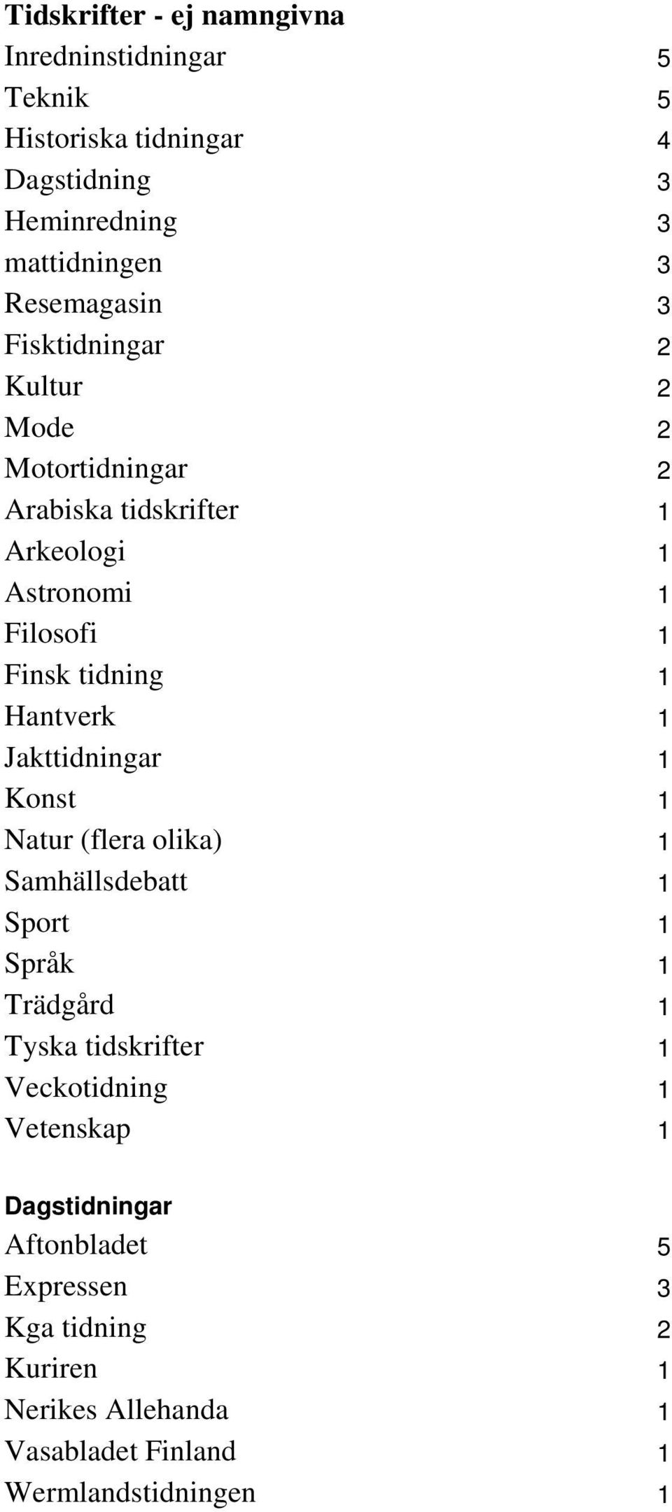 tidning 1 Hantverk 1 Jakttidningar 1 Konst 1 Natur (flera olika) 1 Samhällsdebatt 1 Sport 1 Språk 1 Trädgård 1 Tyska tidskrifter 1