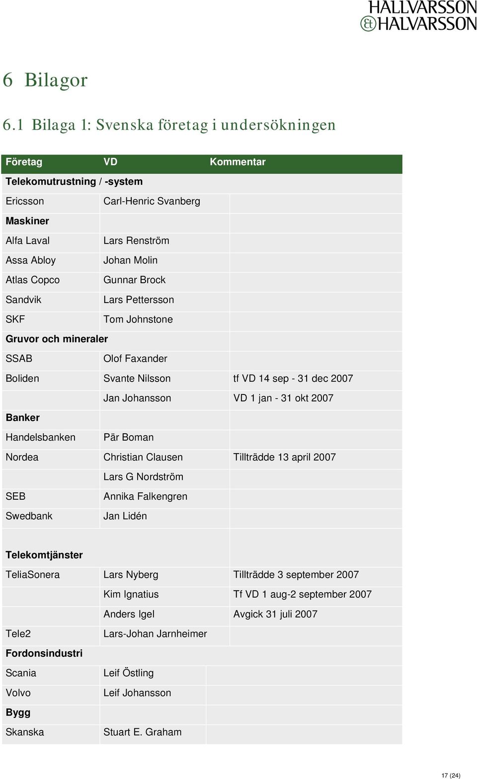 Johan Molin Gunnar Brock Lars Pettersson Tom Johnstone Gruvor och mineraler SSAB Olof Faxander Boliden Svante Nilsson tf VD 14 sep - 31 dec 2007 Banker Jan Johansson VD 1 jan - 31 okt 2007