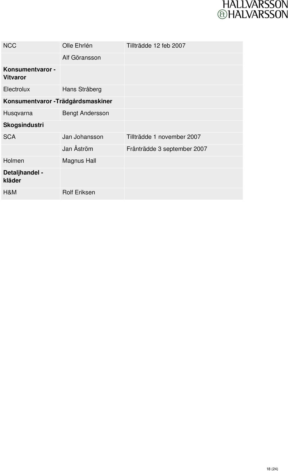 Andersson Skogsindustri SCA Jan Johansson Tillträdde 1 november 2007 Jan Åström