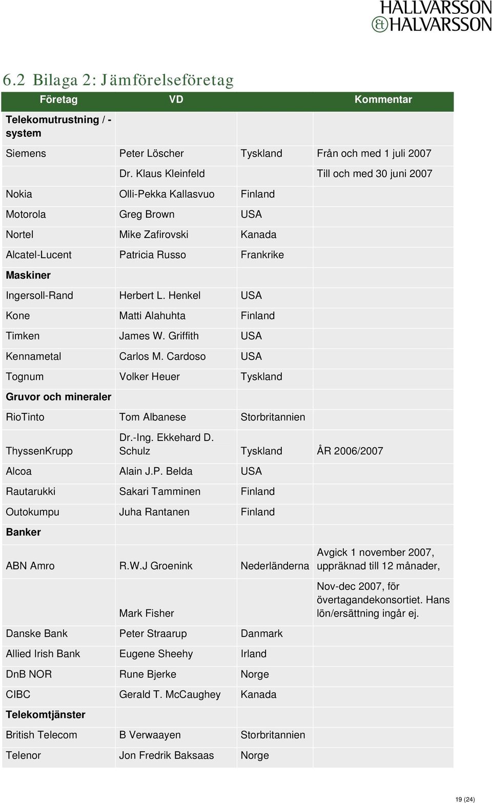 Herbert L. Henkel USA Kone Matti Alahuhta Finland Timken James W. Griffith USA Kennametal Carlos M.
