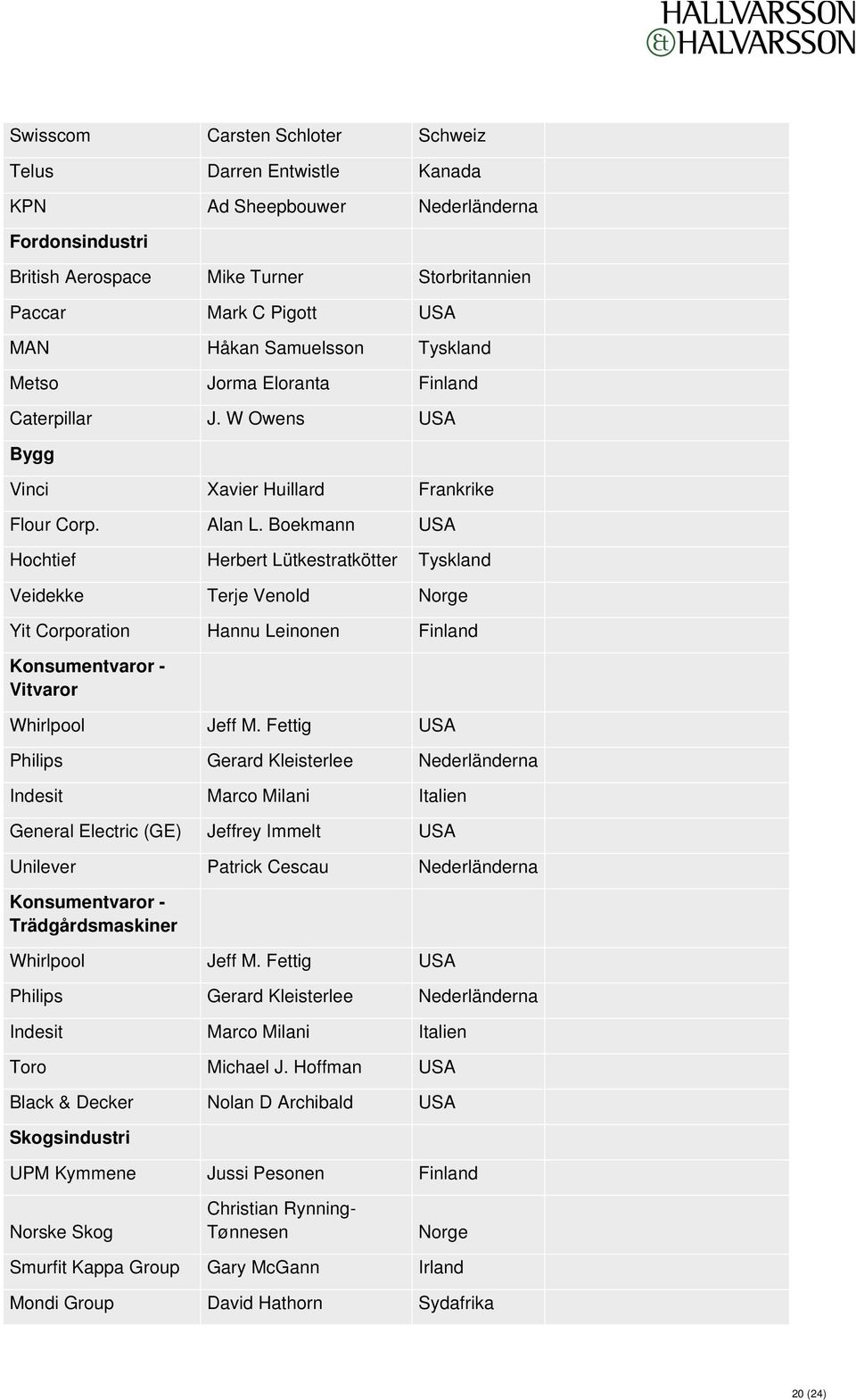 Boekmann USA Hochtief Herbert Lütkestratkötter Tyskland Veidekke Terje Venold Norge Yit Corporation Hannu Leinonen Finland Konsumentvaror - Vitvaror Whirlpool Jeff M.