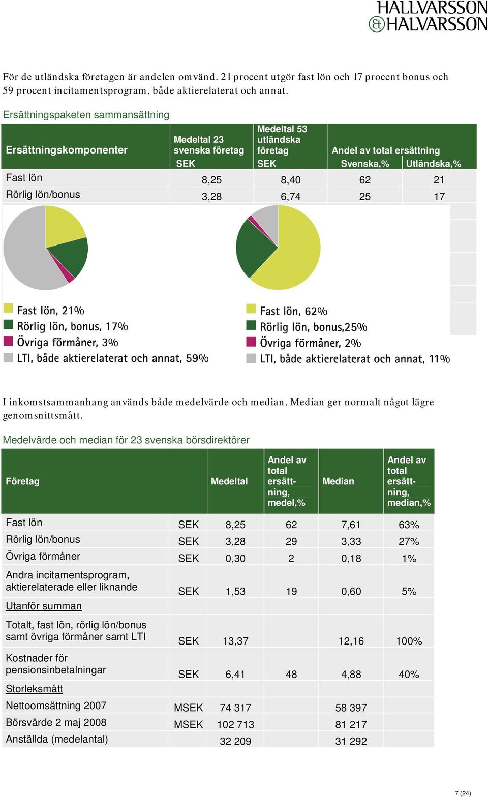Rörlig lön/bonus 3,28 6,74 25 17 Övriga förmåner 0,30 1,36 2 3 Andra incitamentsprogram, aktierelaterade eller liknande Totalt, fast lön, rörlig lön/bonus samt övriga förmåner samt LTI Utanför summan