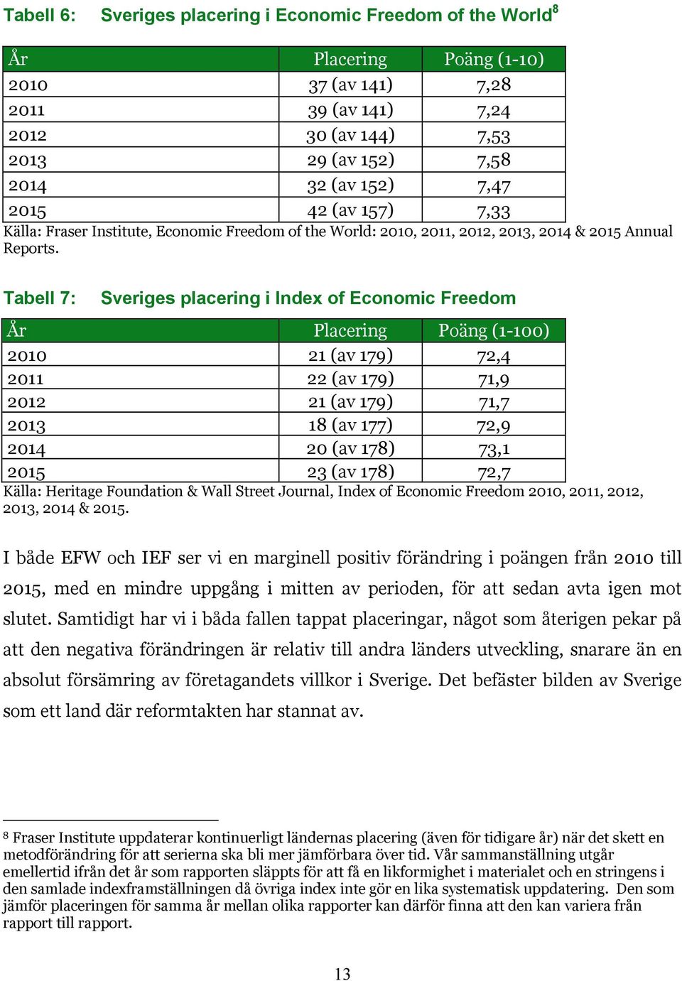 Tabell 7: Sveriges placering i Index of Economic Freedom År Placering Poäng (1-100) 2010 21 (av 179) 72,4 2011 22 (av 179) 71,9 2012 21 (av 179) 71,7 2013 18 (av 177) 72,9 2014 20 (av 178) 73,1 2015