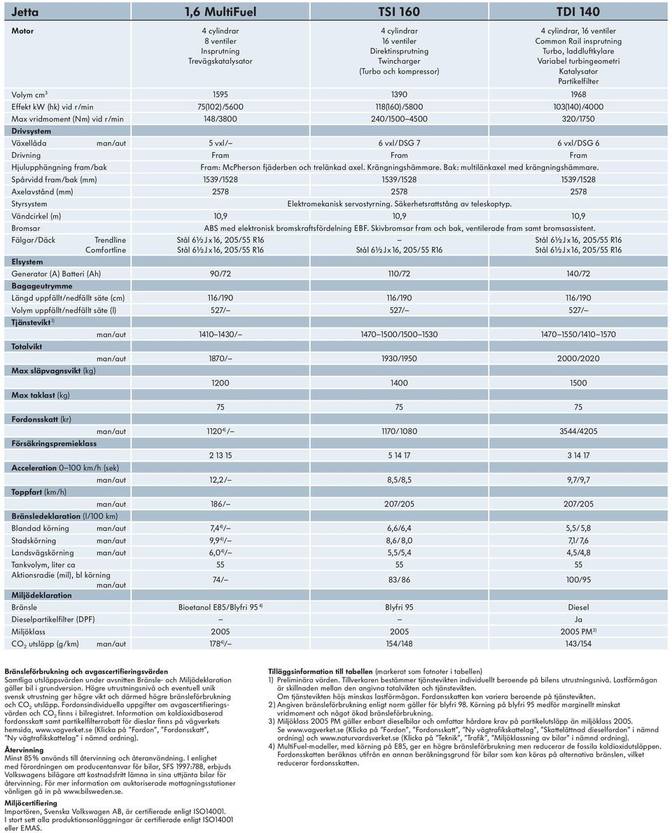 vridmoment (Nm) vid r/min 148/3800 240/1500 4500 320/1750 Drivsystem Växellåda man/aut 5 vxl/ 6 vxl/dsg 7 6 vxl/dsg 6 Drivning Fram Fram Fram Hjulupphängning fram/bak Fram: McPherson fjäderben och