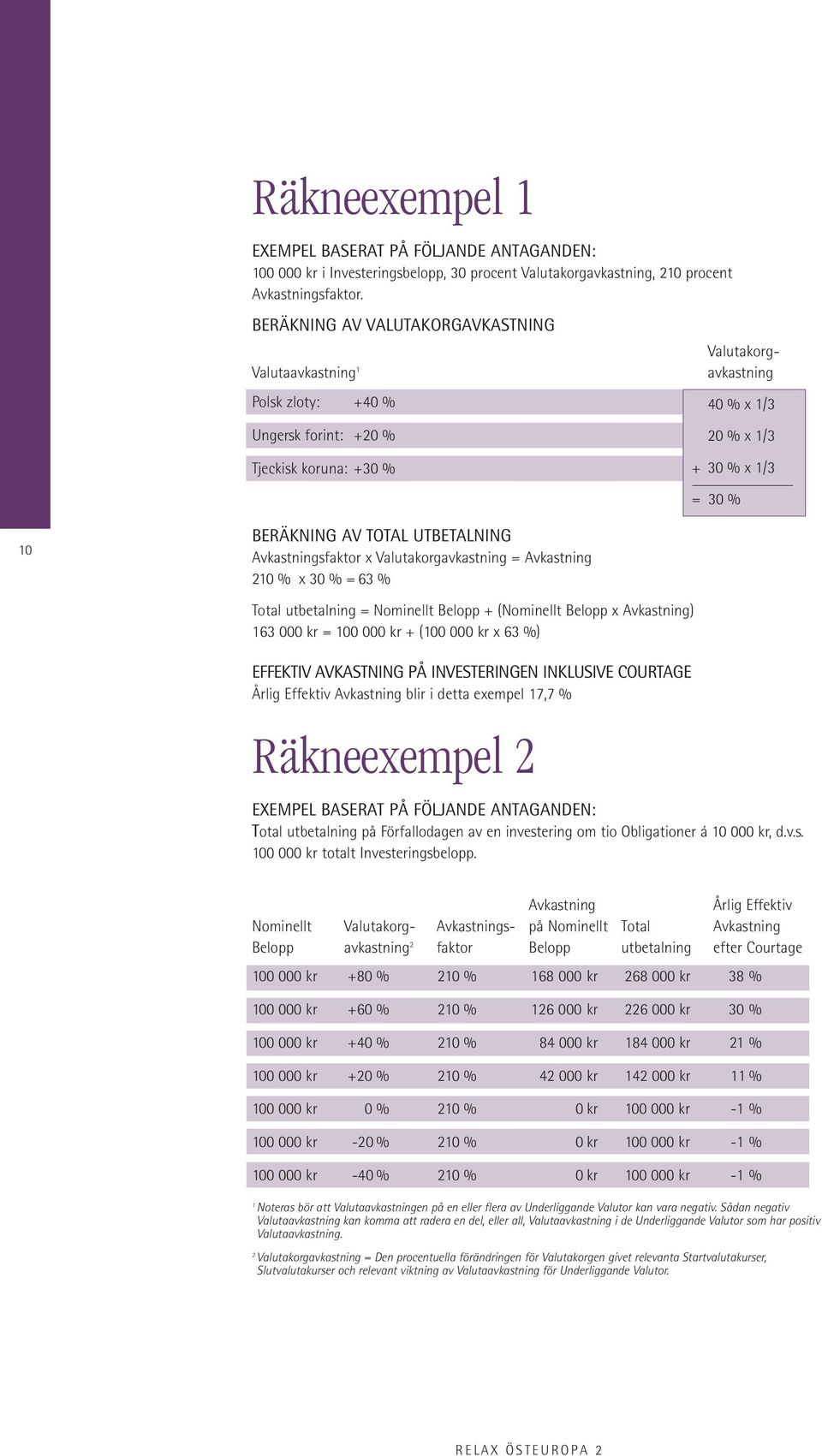 Avkastningsfaktor x Valutakorgavkastning = Avkastning 210 % x 30 % = 63 % Total utbetalning = Nominellt Belopp + (Nominellt Belopp x Avkastning) 163 000 kr = 100 000 kr + (100 000 kr x 63 %) EFFEKTIV