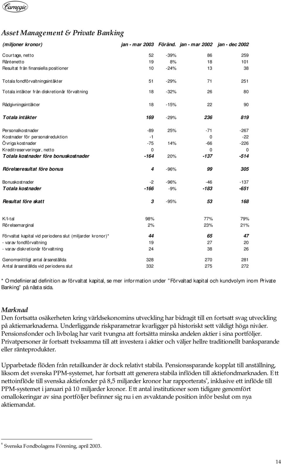 diskretionär förvaltning 18 32% 26 8 Rådgivningsintäkter 18 15% 22 9 Totala intäkter 169 29% 236 819 Personalkostnader 89 25% 71 267 Kostnader för personalreduktion 1 22 Övriga kostnader 75 14% 66