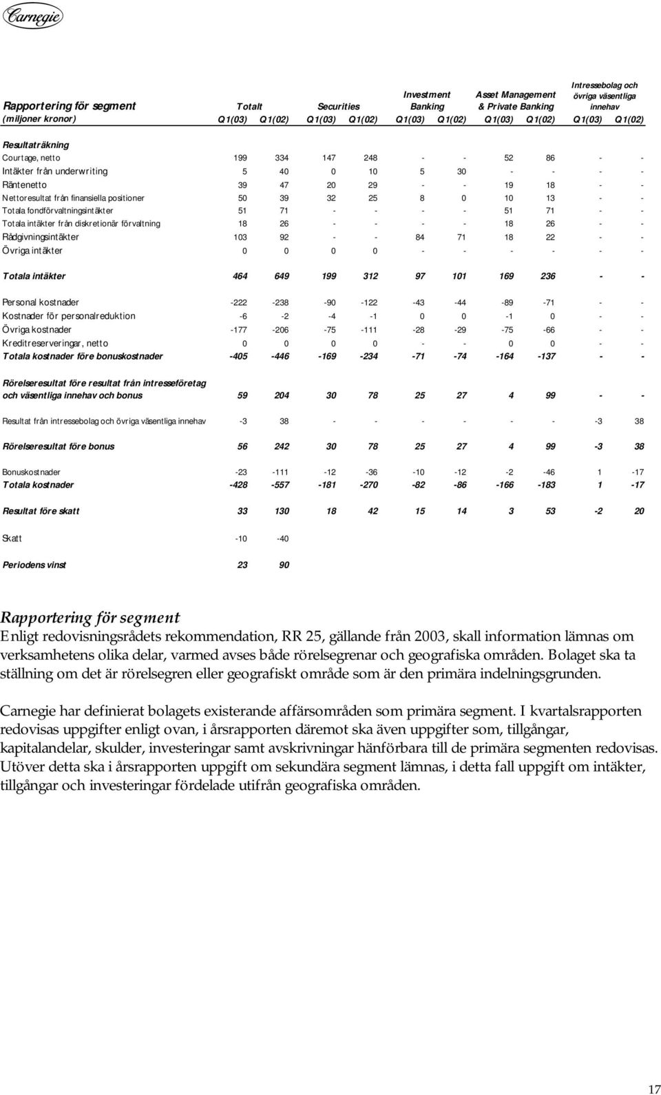 13 Totala fondförvaltningsintäkter 51 71 51 71 Totala intäkter från diskretionär förvaltning 18 26 18 26 Rådgivningsintäkter Övriga intäkter 13 92 84 71 18 22 Totala intäkter 464 649 199 312 97 11