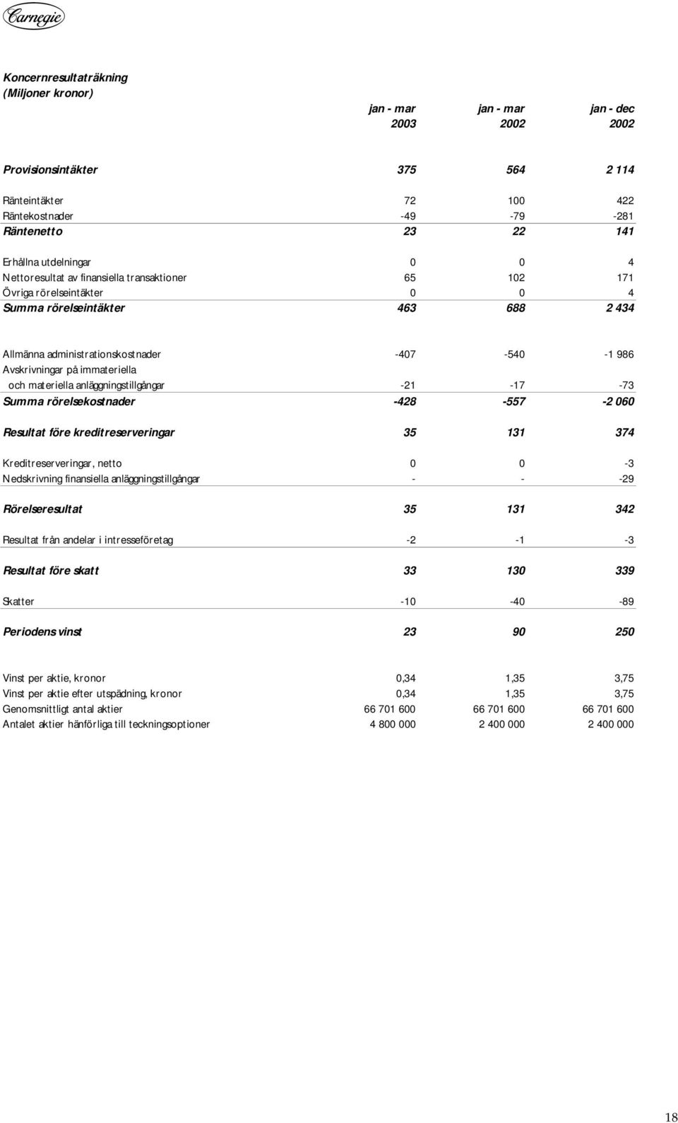 materiella anläggningstillgångar 21 17 73 Summa rörelsekostnader 428 557 2 6 Resultat före kreditreserveringar 35 131 374 Kreditreserveringar, netto 3 Nedskrivning finansiella anläggningstillgångar