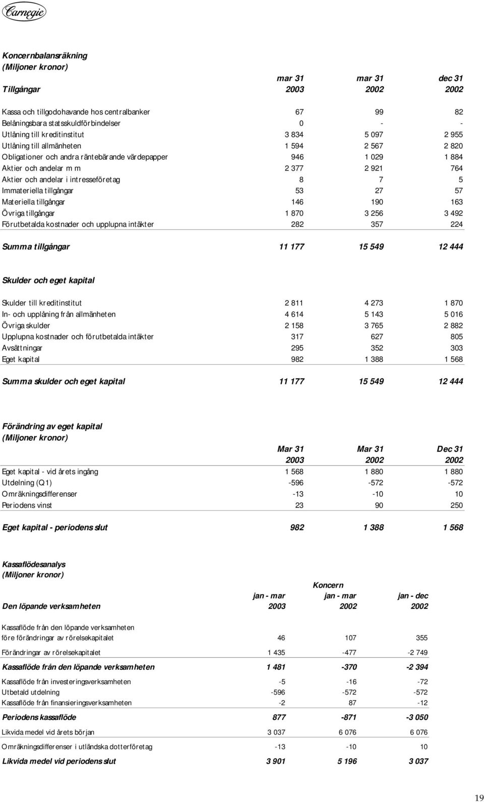 8 7 5 Immateriella tillgångar 53 27 57 Materiella tillgångar 146 19 163 Övriga tillgångar 1 87 3 256 3 492 Förutbetalda kostnader och upplupna intäkter 282 357 224 Summa tillgångar 11 177 15 549 12