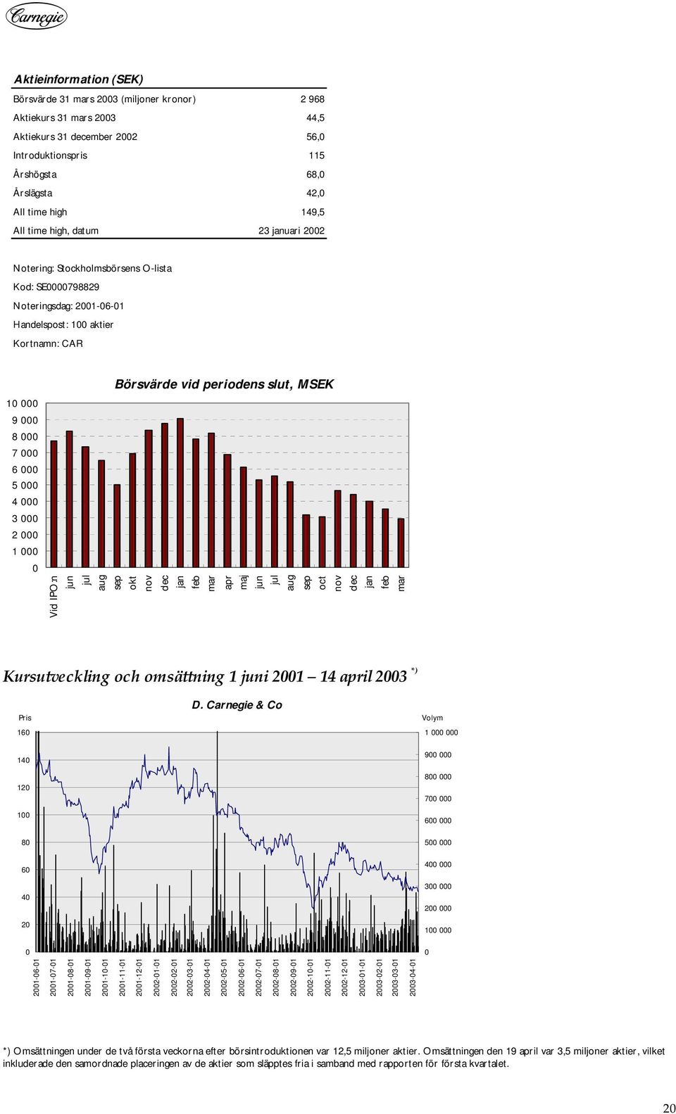 MSEK jul aug sep okt nov dec jan feb mar apr maj jun jul aug sep oct nov dec jan feb mar Kursutveckling och omsättning 1 juni 21 14 april 23 *) Pris 16 14 12 1 8 6 4 2 D.