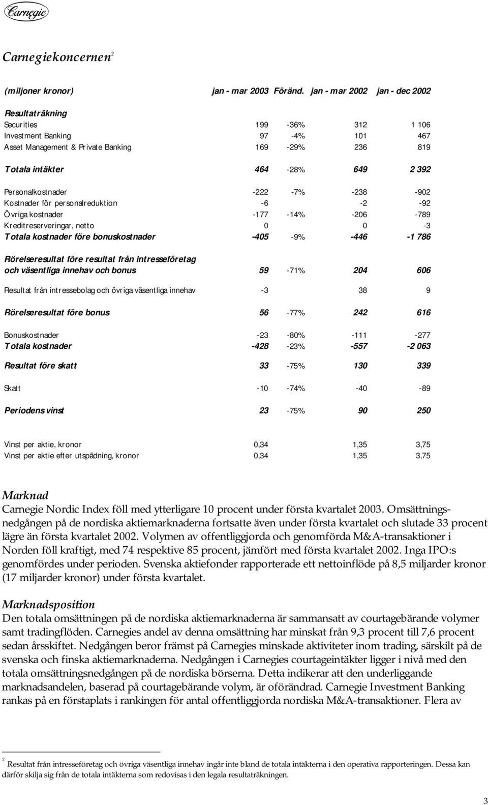 Personalkostnader 222 7% 238 92 Kostnader för personalreduktion 6 2 92 Övriga kostnader 177 14% 26 789 Kreditreserveringar, netto 3 Totala kostnader före bonuskostnader 45 9% 446 1 786