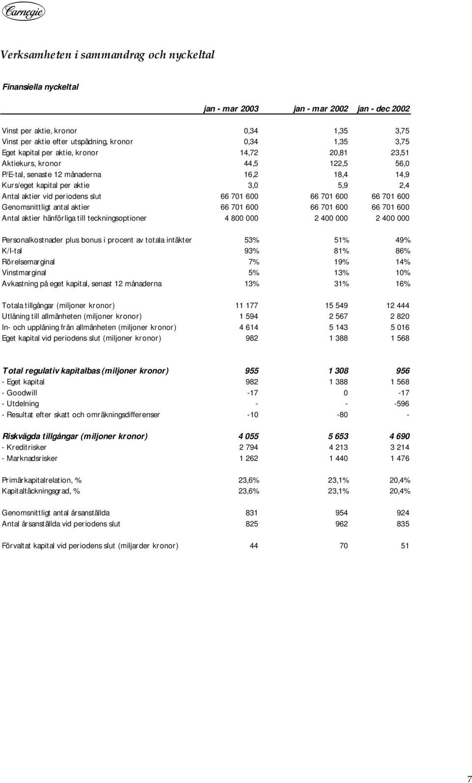 66 71 6 Genomsnittligt antal aktier 66 71 6 66 71 6 66 71 6 Antal aktier hänförliga till teckningsoptioner 4 8 2 4 2 4 Personalkostnader plus bonus i procent av totala intäkter 53% 51% 49% K/Ital 93%