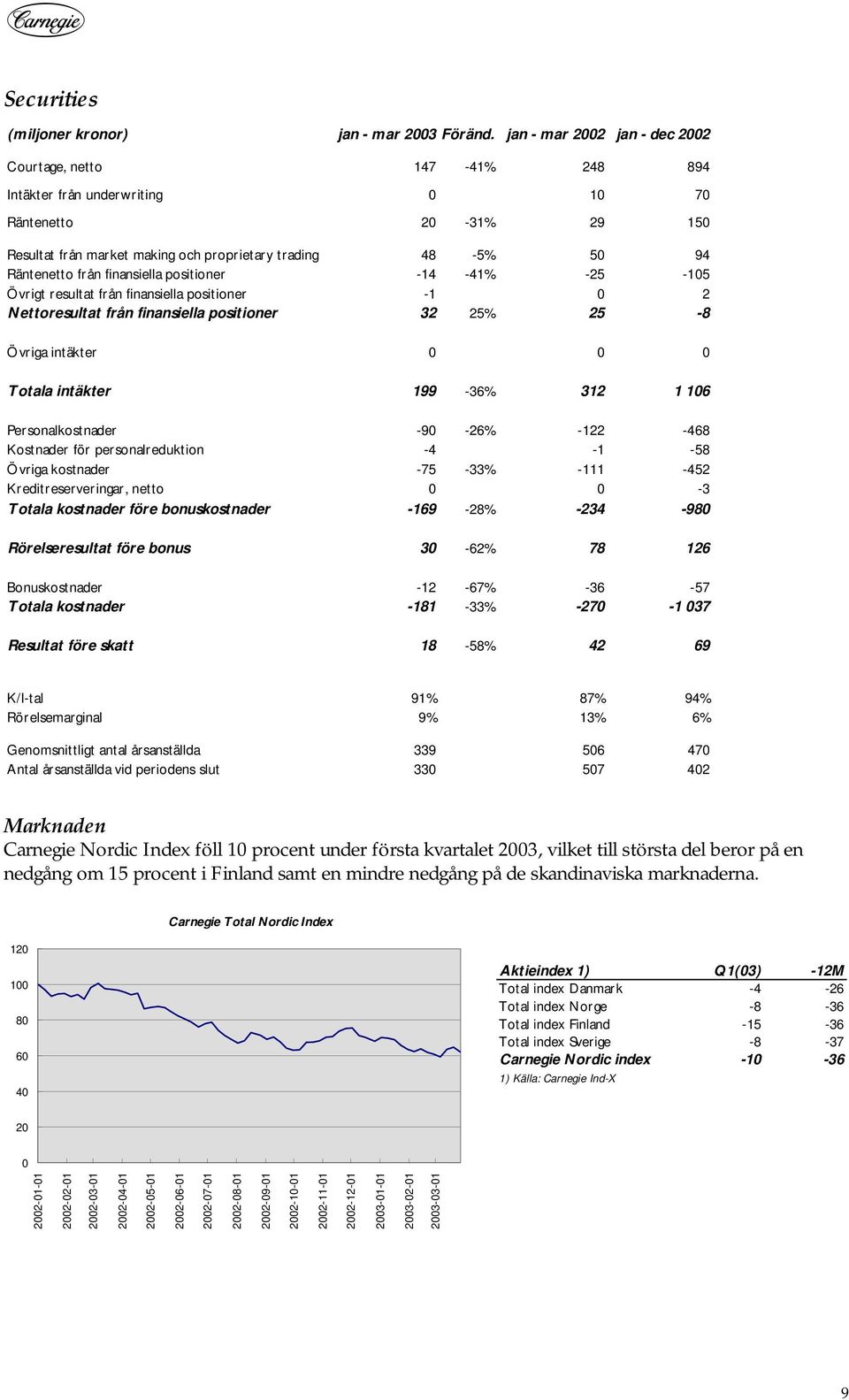 positioner 14 41% 25 15 Övrigt resultat från finansiella positioner 1 2 Nettoresultat från finansiella positioner 32 25% 25 8 Övriga intäkter Totala intäkter 199 36% 312 1 16 Personalkostnader 9 26%