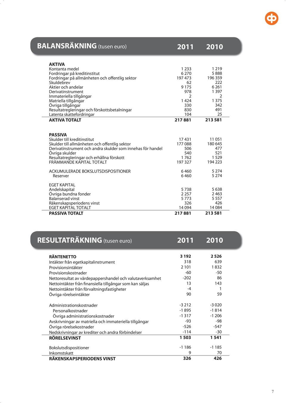 219 5 888 196 359 222 6 261 1 397 2 1 375 342 491 25 213 581 PASSIVA Skulder till kreditinstitut Skulder till allmänheten och offentlig sektor Derivatinstrument och andra skulder som innehas för