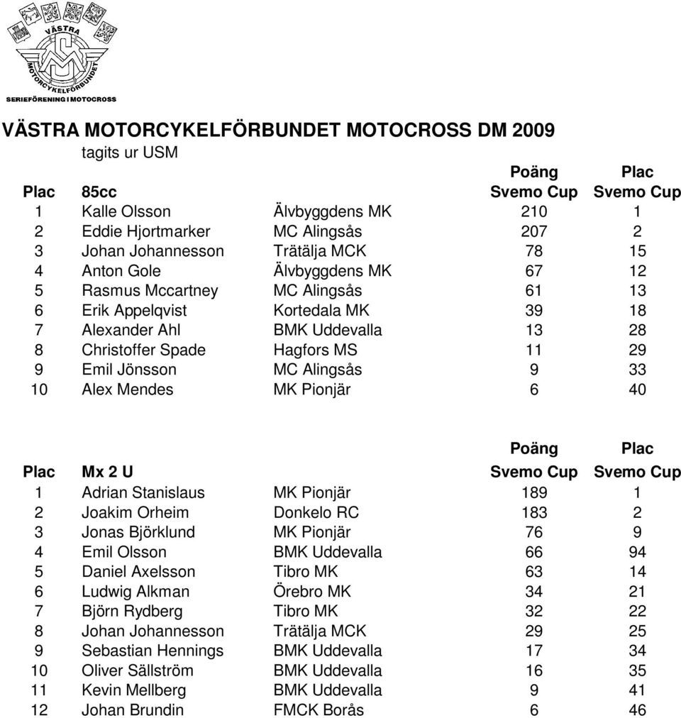 Pionjär 6 40 Poäng Plac Mx 2 U Svemo Cup Svemo Cup 1 Adrian Stanislaus MK Pionjär 189 1 2 Joakim Orheim Donkelo RC 183 2 3 Jonas Björklund MK Pionjär 76 9 4 Emil Olsson BMK Uddevalla 66 94 5 Daniel