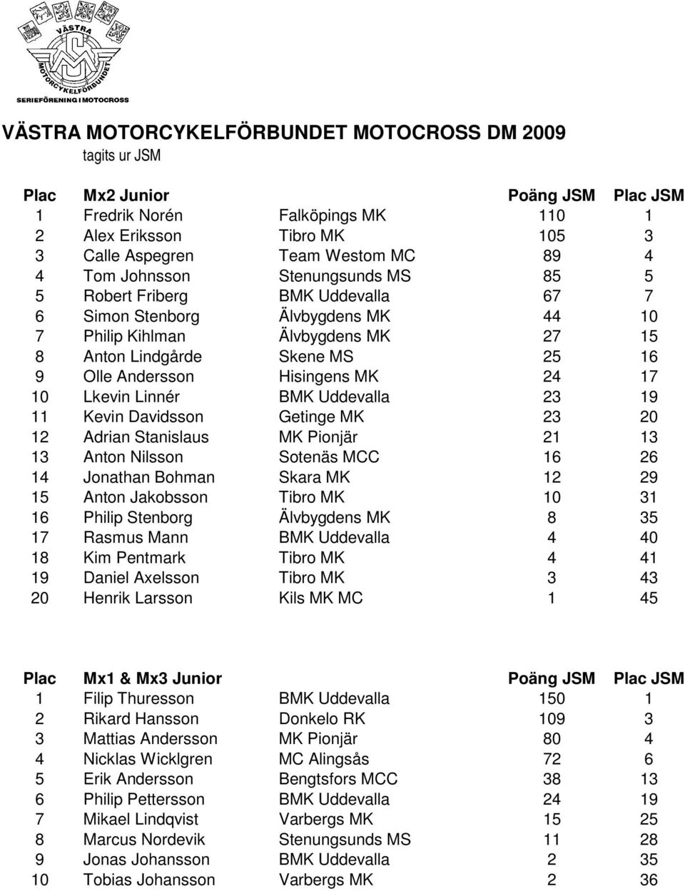 Uddevalla 23 19 11 Kevin Davidsson Getinge MK 23 20 12 Adrian Stanislaus MK Pionjär 21 13 13 Anton Nilsson Sotenäs MCC 16 26 14 Jonathan Bohman Skara MK 12 29 15 Anton Jakobsson Tibro MK 10 31 16