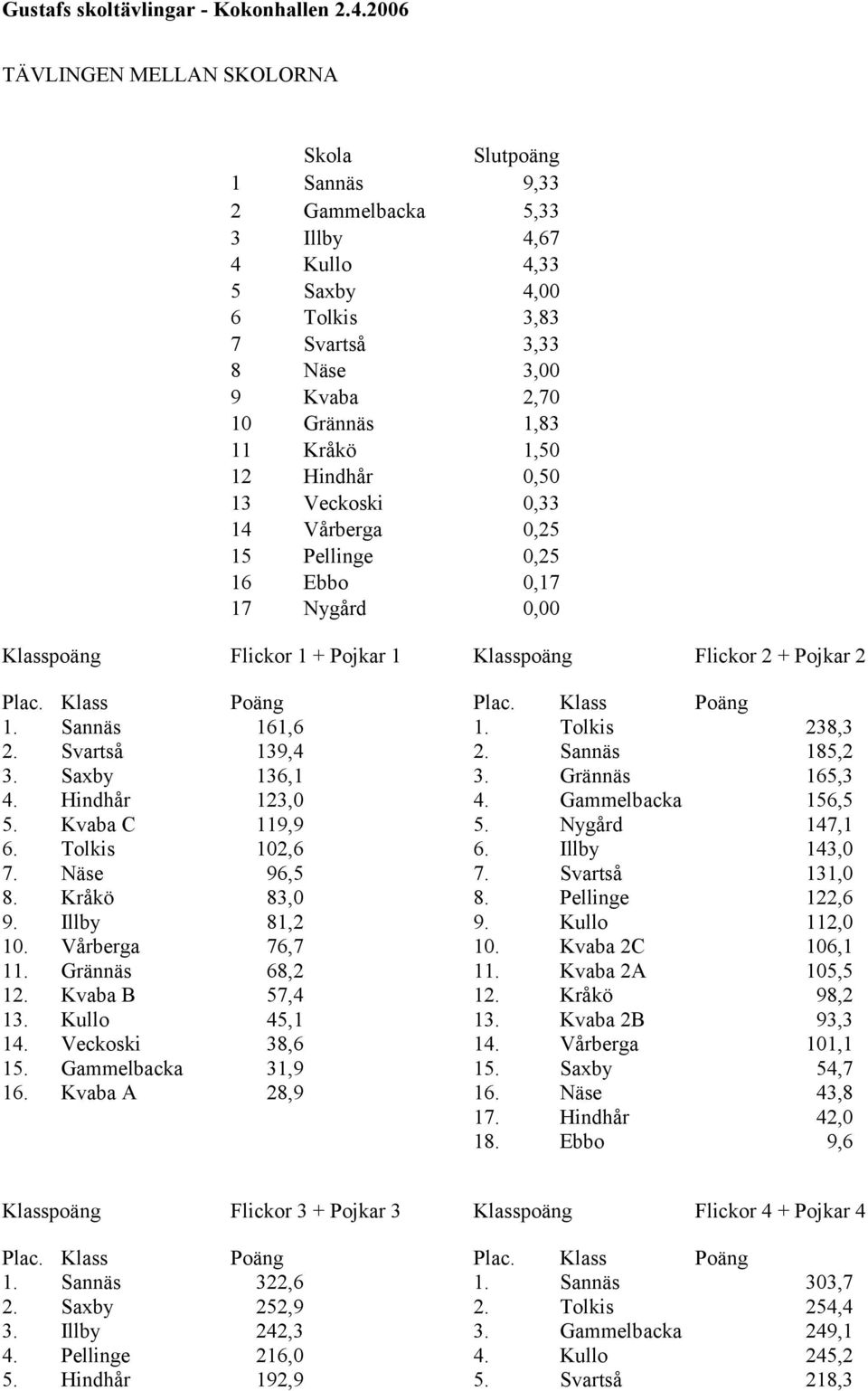 1,50 12 Hindhår 0,50 13 Veckoski 0,33 14 Vårberga 0,25 15 Pellinge 0,25 16 Ebbo 0,17 17 Nygård 0,00 Klasspoäng Flickor 1 + Pojkar 1 Klasspoäng Flickor 2 + Pojkar 2 Plac. Klass Poäng Plac.