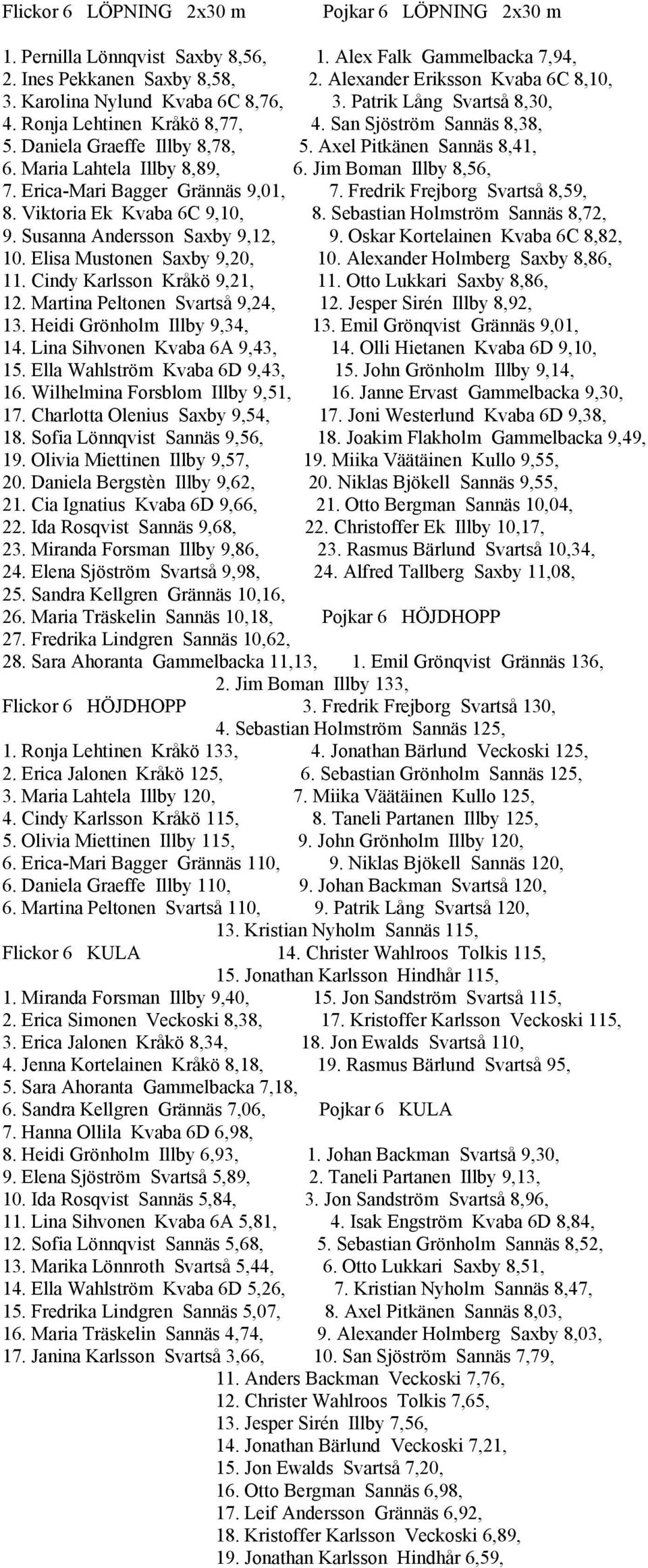 Maria Lahtela Illby 8,89, 6. Jim Boman Illby 8,56, 7. Erica-Mari Bagger Grännäs 9,01, 7. Fredrik Frejborg Svartså 8,59, 8. Viktoria Ek Kvaba 6C 9,10, 8. Sebastian Holmström Sannäs 8,72, 9.