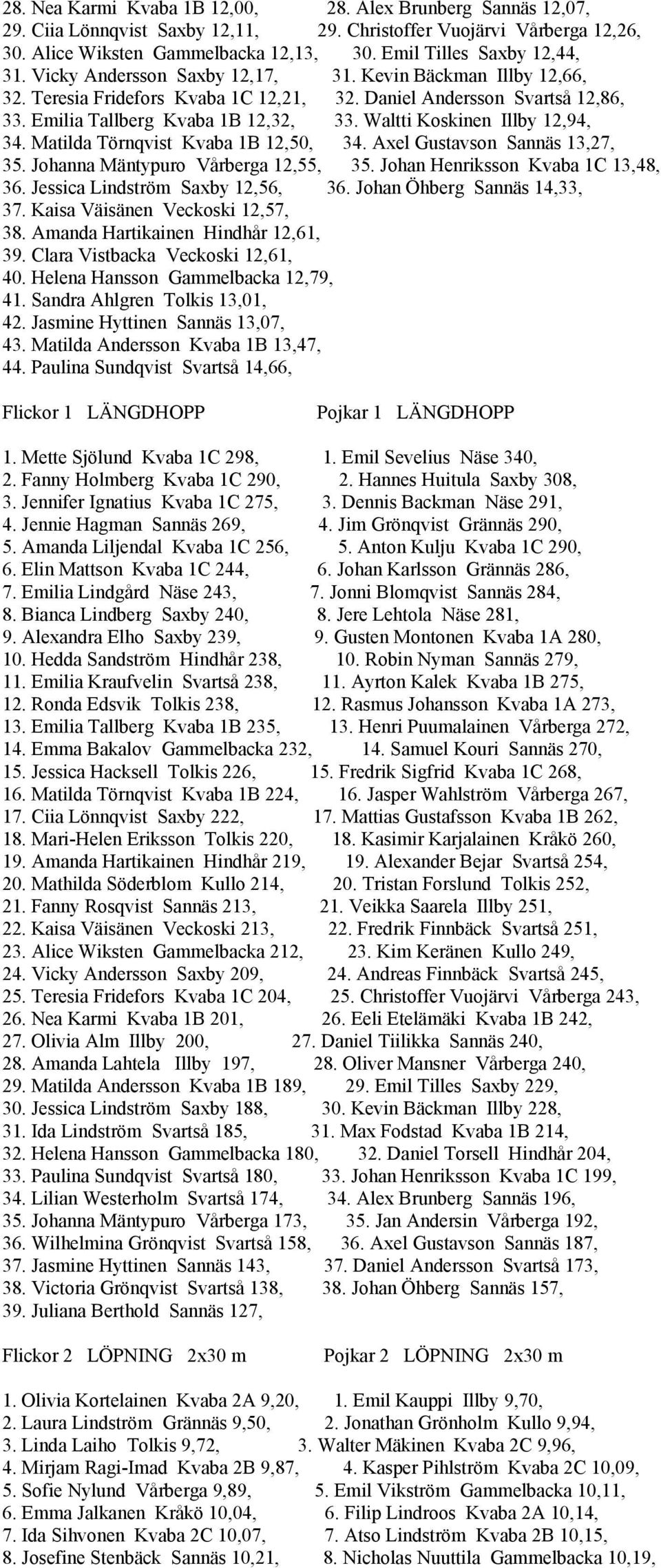 Emilia Tallberg Kvaba 1B 12,32, 33. Waltti Koskinen Illby 12,94, 34. Matilda Törnqvist Kvaba 1B 12,50, 34. Axel Gustavson Sannäs 13,27, 35. Johanna Mäntypuro Vårberga 12,55, 35.