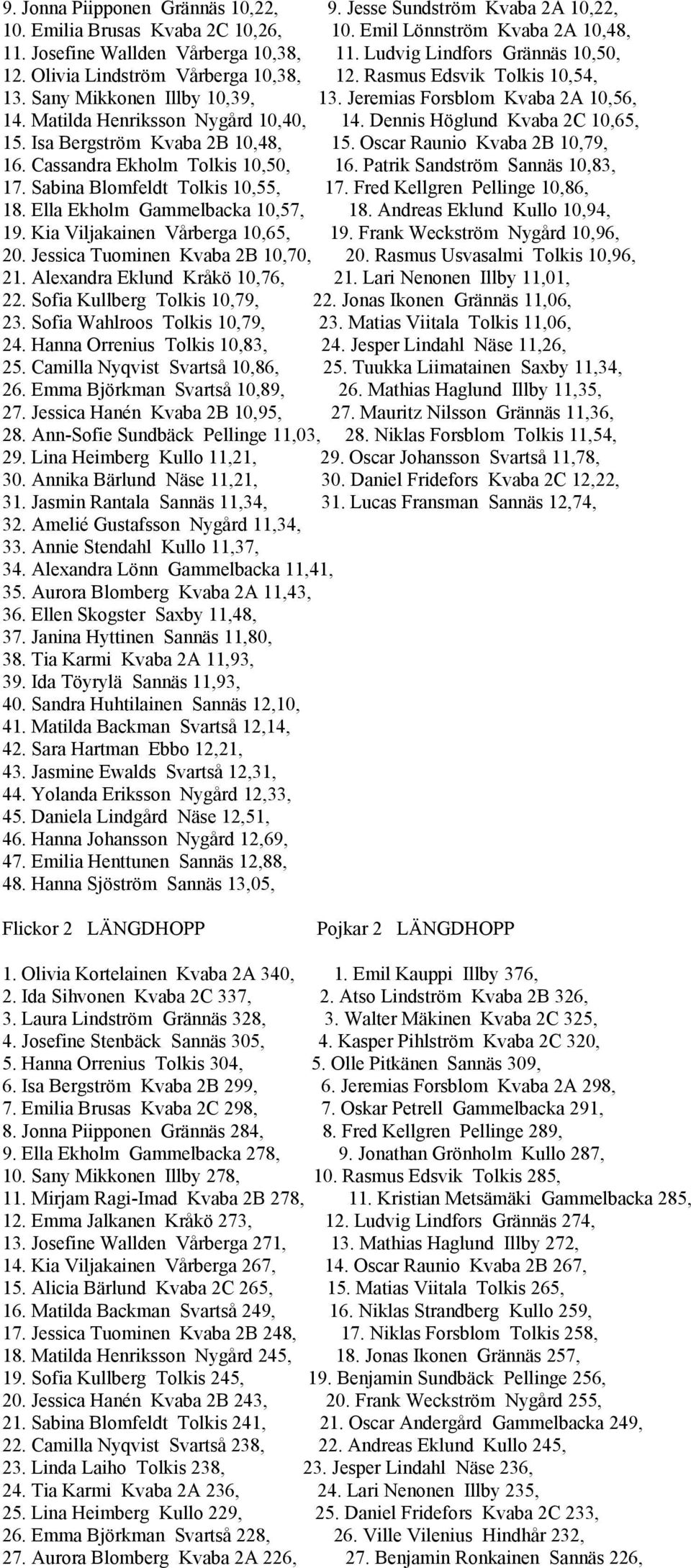 Matilda Henriksson Nygård 10,40, 14. Dennis Höglund Kvaba 2C 10,65, 15. Isa Bergström Kvaba 2B 10,48, 15. Oscar Raunio Kvaba 2B 10,79, 16. Cassandra Ekholm Tolkis 10,50, 16.