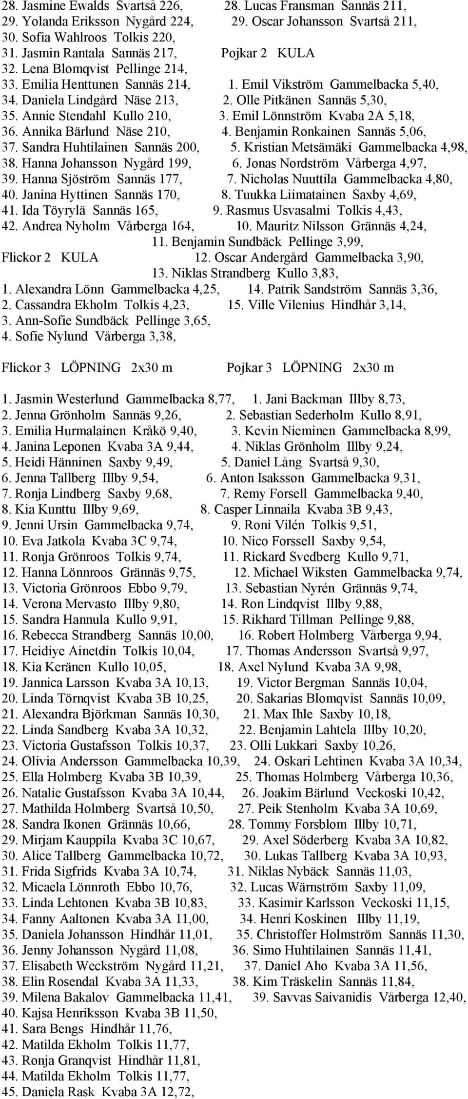 Olle Pitkänen Sannäs 5,30, 35. Annie Stendahl Kullo 210, 3. Emil Lönnström Kvaba 2A 5,18, 36. Annika Bärlund Näse 210, 4. Benjamin Ronkainen Sannäs 5,06, 37. Sandra Huhtilainen Sannäs 200, 5.