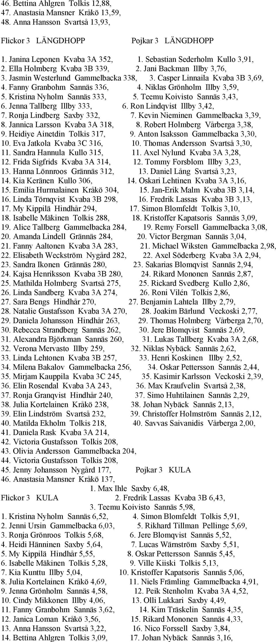 Niklas Grönholm Illby 3,59, 5. Kristina Nyholm Sannäs 333, 5. Teemu Koivisto Sannäs 3,43, 6. Jenna Tallberg Illby 333, 6. Ron Lindqvist Illby 3,42, 7. Ronja Lindberg Saxby 332, 7.