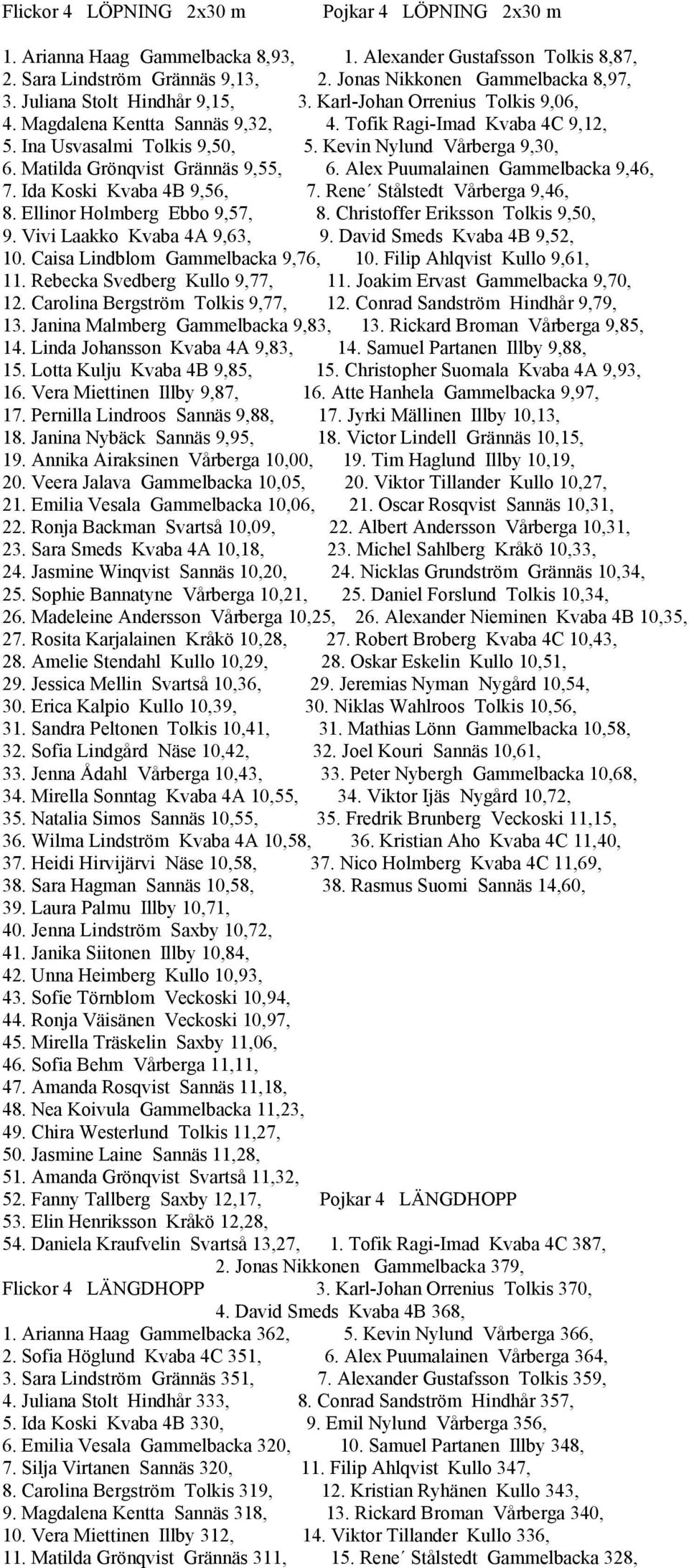 Matilda Grönqvist Grännäs 9,55, 6. Alex Puumalainen Gammelbacka 9,46, 7. Ida Koski Kvaba 4B 9,56, 7. Rene Stålstedt Vårberga 9,46, 8. Ellinor Holmberg Ebbo 9,57, 8.