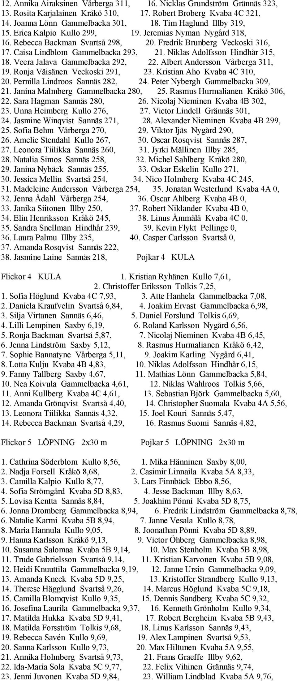 Niklas Adolfsson Hindhår 315, 18. Veera Jalava Gammelbacka 292, 22. Albert Andersson Vårberga 311, 19. Ronja Väisänen Veckoski 291, 23. Kristian Aho Kvaba 4C 310, 20. Pernilla Lindroos Sannäs 282, 24.