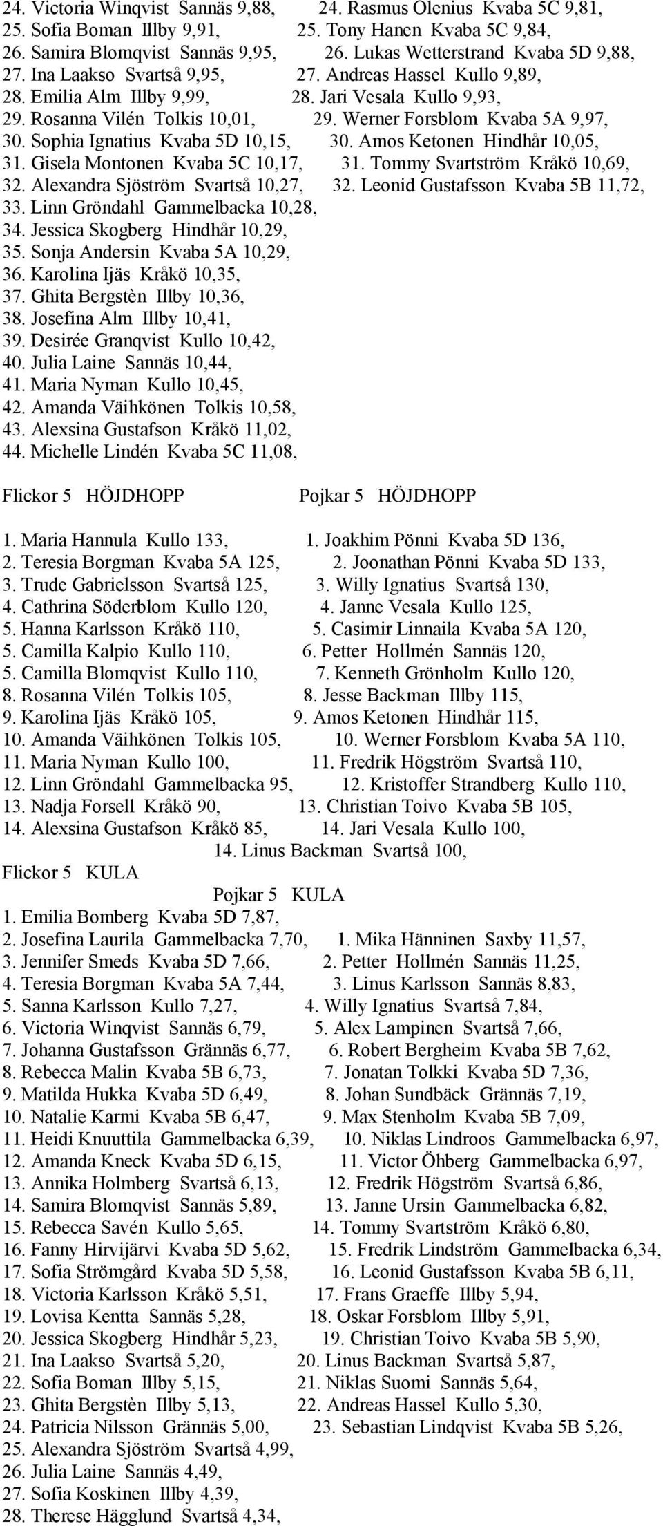 Werner Forsblom Kvaba 5A 9,97, 30. Sophia Ignatius Kvaba 5D 10,15, 30. Amos Ketonen Hindhår 10,05, 31. Gisela Montonen Kvaba 5C 10,17, 31. Tommy Svartström Kråkö 10,69, 32.