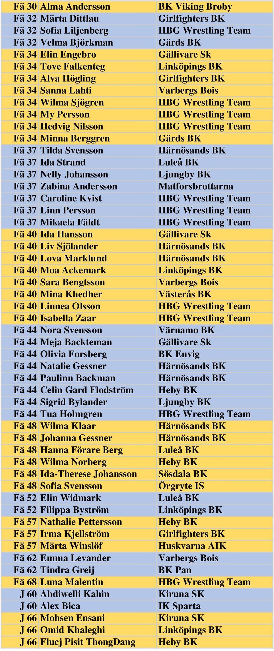 Hansson Fä 40 Liv Sjölander Fä 40 Lova Marklund Fä 40 Moa Ackemark Fä 40 Sara Bengtsson Fä 40 Mina Khedher Fä 40 Linnea Olsson Fä 40 Isabella Zaar Fä 44 Nora Svensson Fä 44 Meja Backteman Fä 44