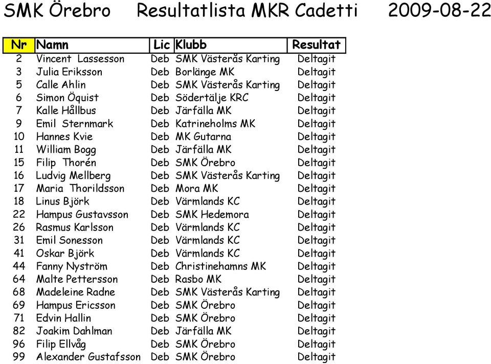 William Bogg Deb Järfälla MK Deltagit 15 Filip Thorén Deb SMK Örebro Deltagit 16 Ludvig Mellberg Deb SMK Västerås Karting Deltagit 17 Maria Thorildsson Deb Mora MK Deltagit 18 Linus Björk Deb