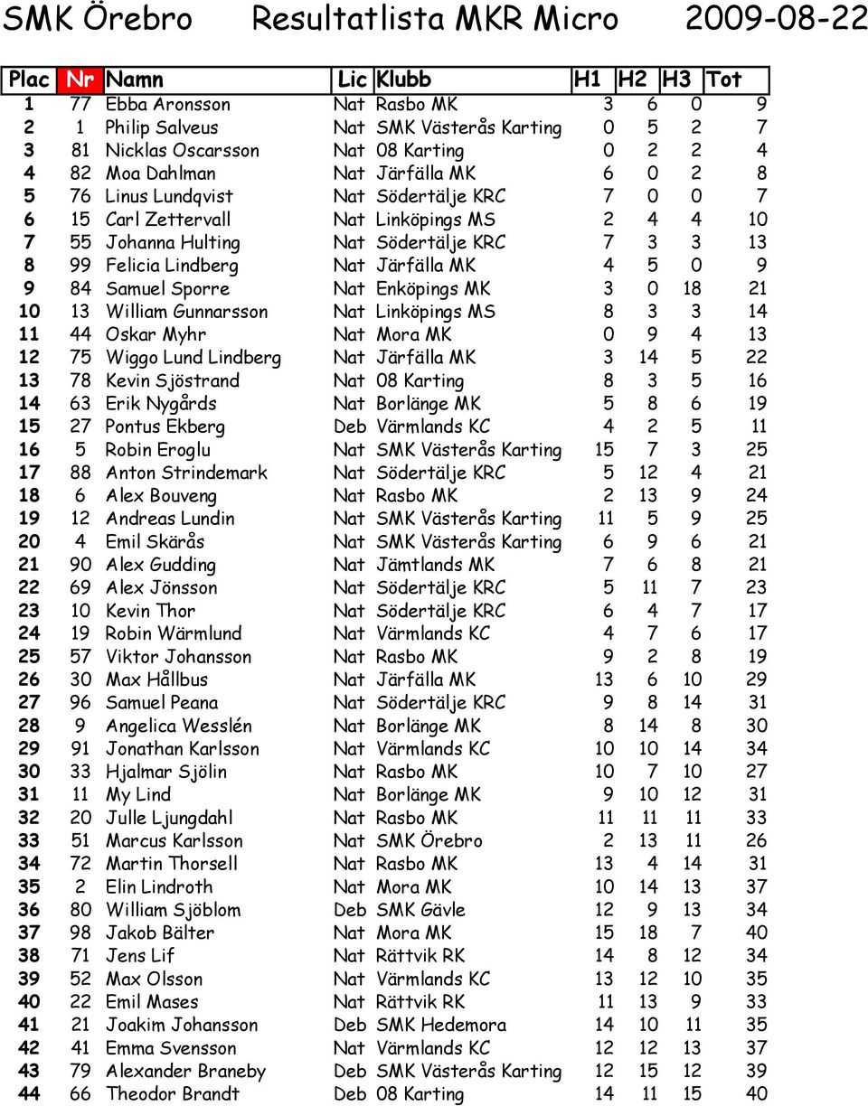 Felicia Lindberg Nat Järfälla MK 4 5 0 9 9 84 Samuel Sporre Nat Enköpings MK 3 0 18 21 10 13 William Gunnarsson Nat Linköpings MS 8 3 3 14 11 44 Oskar Myhr Nat Mora MK 0 9 4 13 12 75 Wiggo Lund