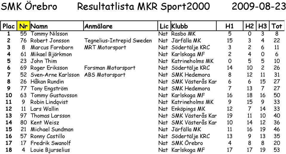 Södertälje KRC 14 10 2 26 7 52 Sven-Arne Karlsson ABS Motorsport Nat SMK Hedemora 8 12 11 31 8 26 Håkan Rundin Nat SMK Västerås Karting 6 6 15 27 9 77 Tony Engström Nat SMK Hedemora 7 13 7 27 10 63