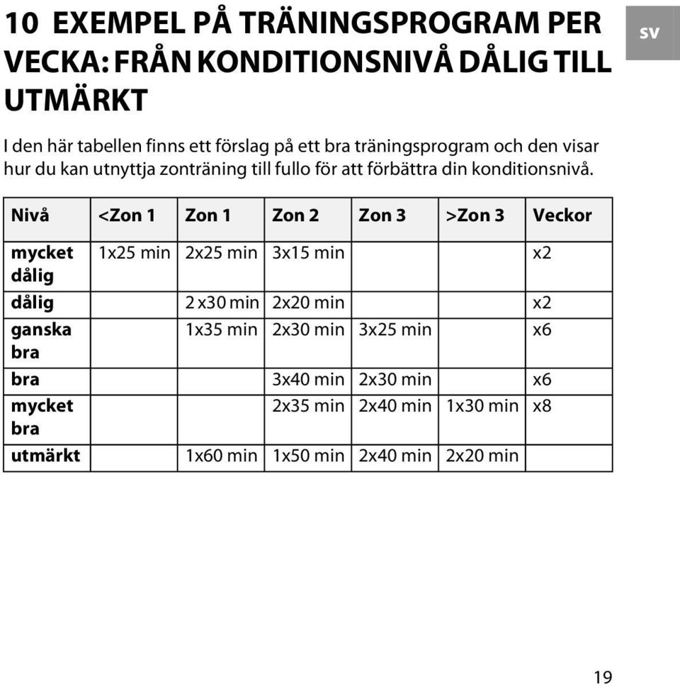 Nivå <Zon 1 Zon 1 Zon 2 Zon 3 >Zon 3 Veckor mycket dålig 1x25 min 2x25 min 3x15 min x2 dålig 2 x30 min 2x20 min x2 ganska bra