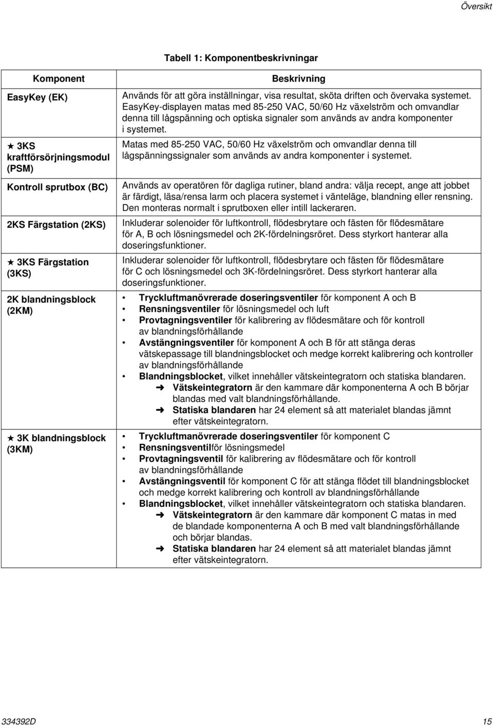 EasyKey-displayen matas med 85-250 VAC, 50/60 Hz växelström och omvandlar denna till lågspänning och optiska signaler som används av andra komponenter i systemet.