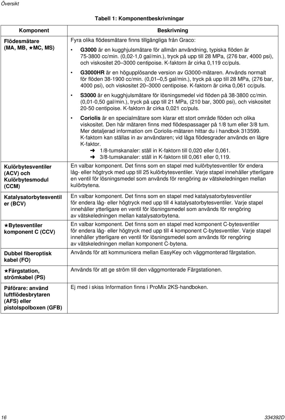 G3000 är en kugghjulsmätare för allmän användning, typiska flöden är 75-3800 cc/min. (0,02-,0 gal/min.), tryck på upp till 28 MPa, (276 bar, 4000 psi), och viskositet 20 3000 centipoise.