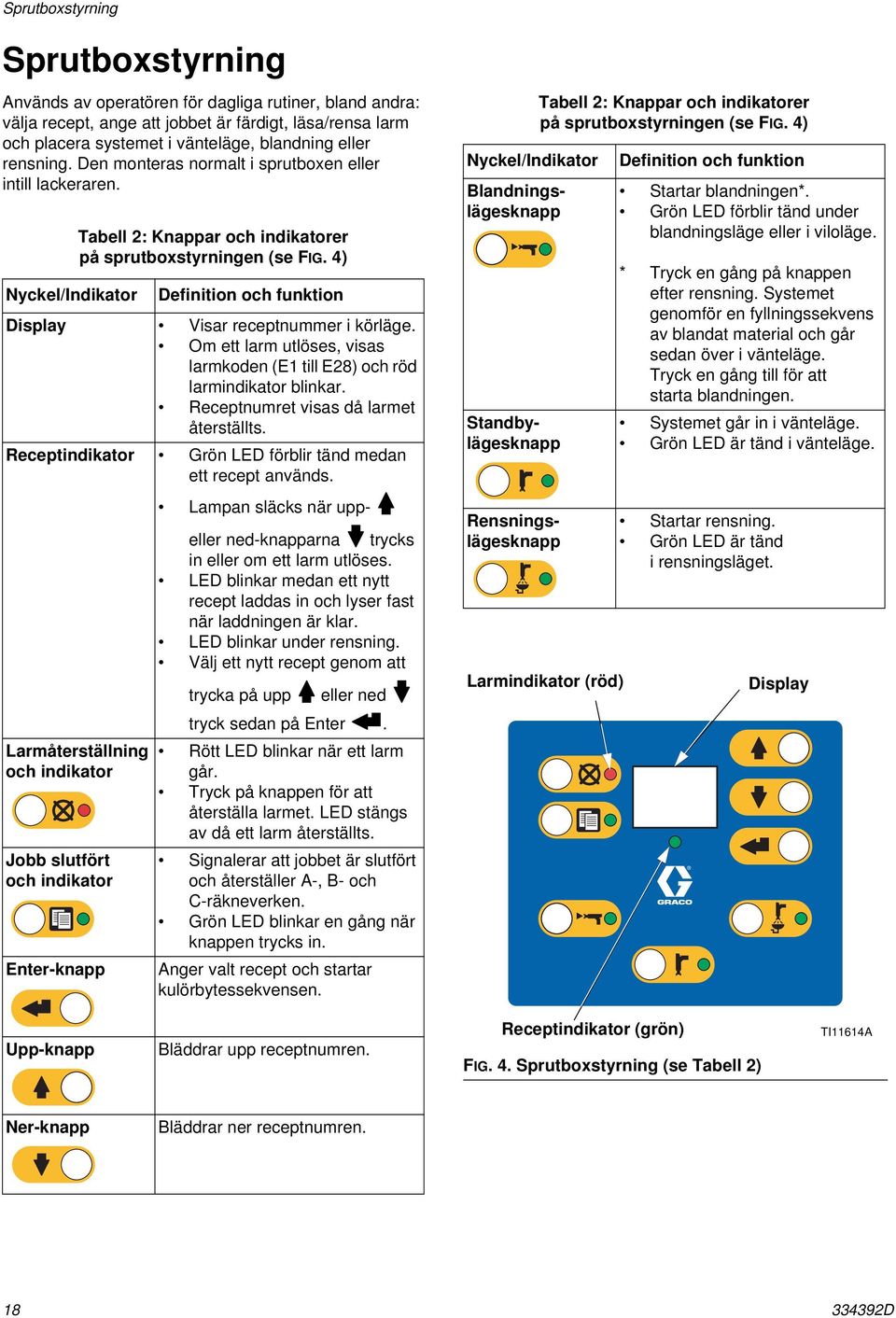 4) Nyckel/Indikator Definition och funktion Display Visar receptnummer i körläge. Om ett larm utlöses, visas larmkoden (E till E28) och röd larmindikator blinkar.