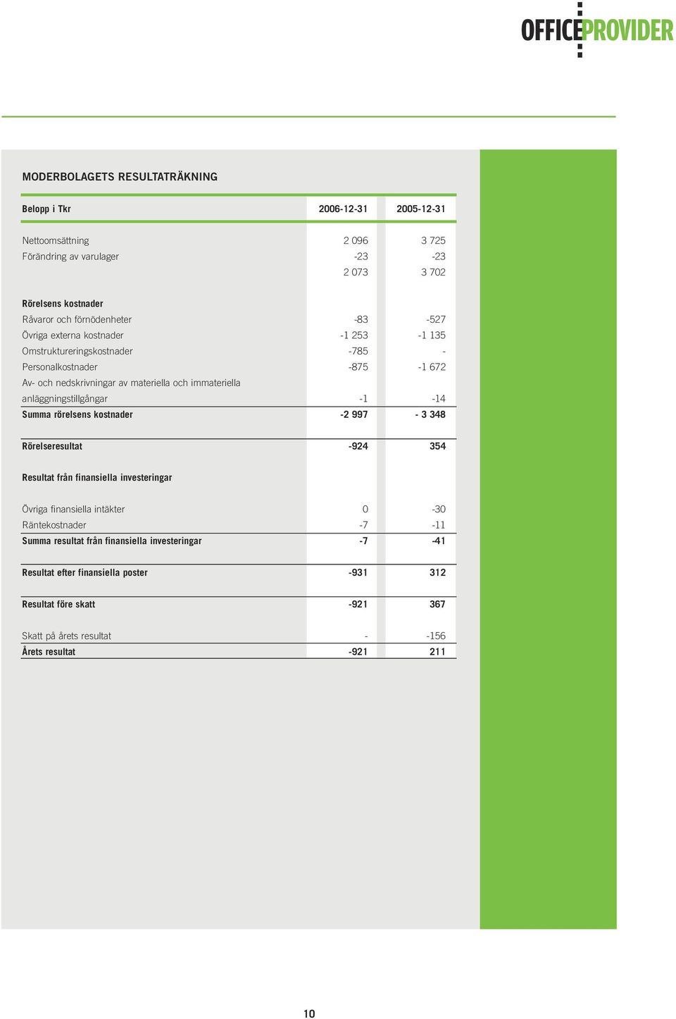 anläggningstillgångar -1-14 Summa rörelsens kostnader -2 997-3 348 Rörelseresultat -924 354 Resultat från finansiella investeringar Övriga finansiella intäkter 0-30