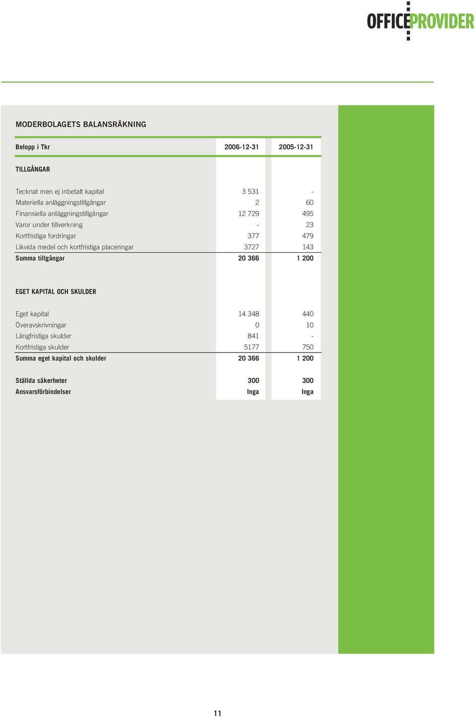 medel och kortfristiga placeringar 3727 143 Summa tillgångar 20 366 1 200 EGET KAPITAL OCH SKULDER Eget kapital 14 348 440 Överavskrivningar 0